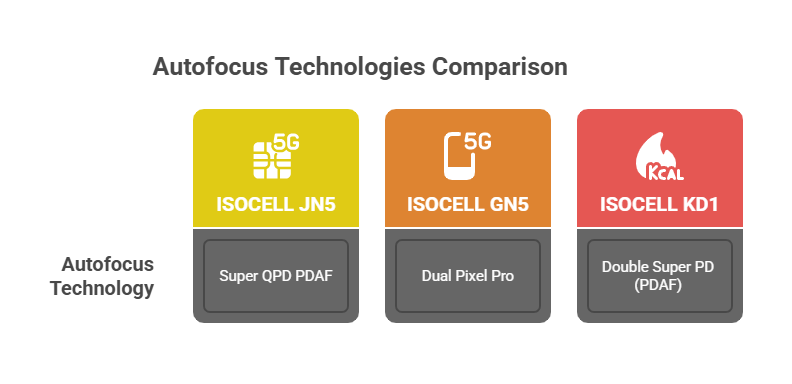 Infographic showing the autofocus capabilities of ISOCELL sensors