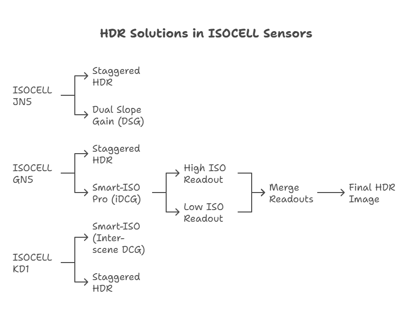 Infographic illustrating the HDR technologies of ISOCELL sensors