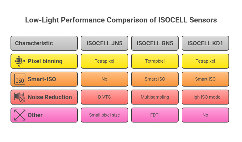 Infographic illustrating the low-light imaging excellence of ISOCELL sensors