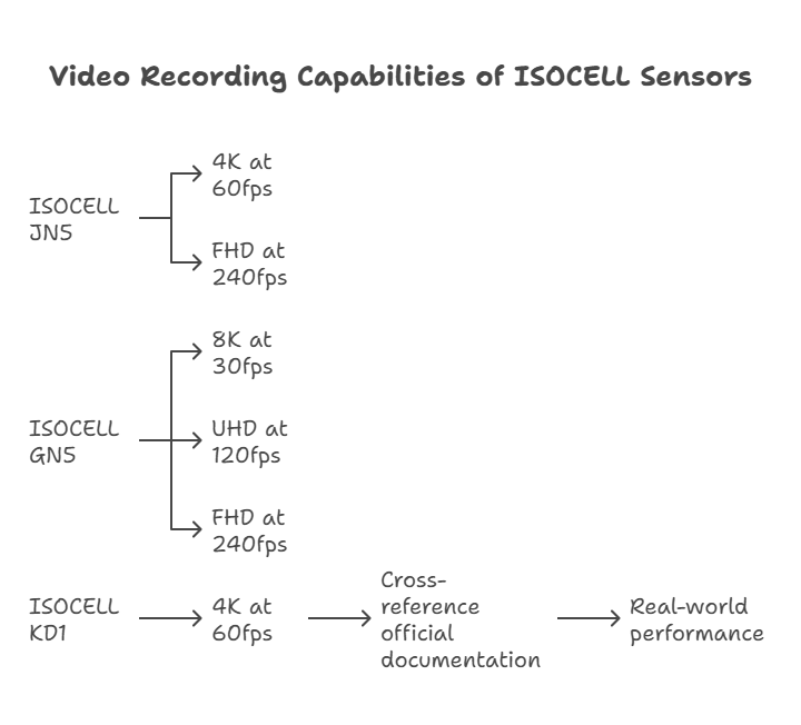 Infographic illustrating the video recording performance of ISOCELL sensors