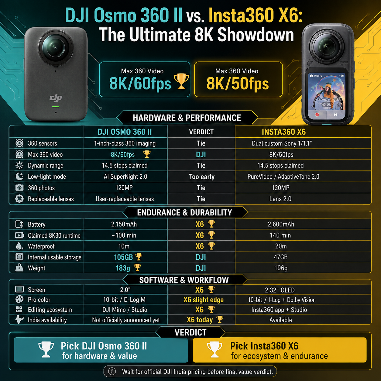 DJI Osmo 360 II vs Insta360 X6 Comparison Infographic